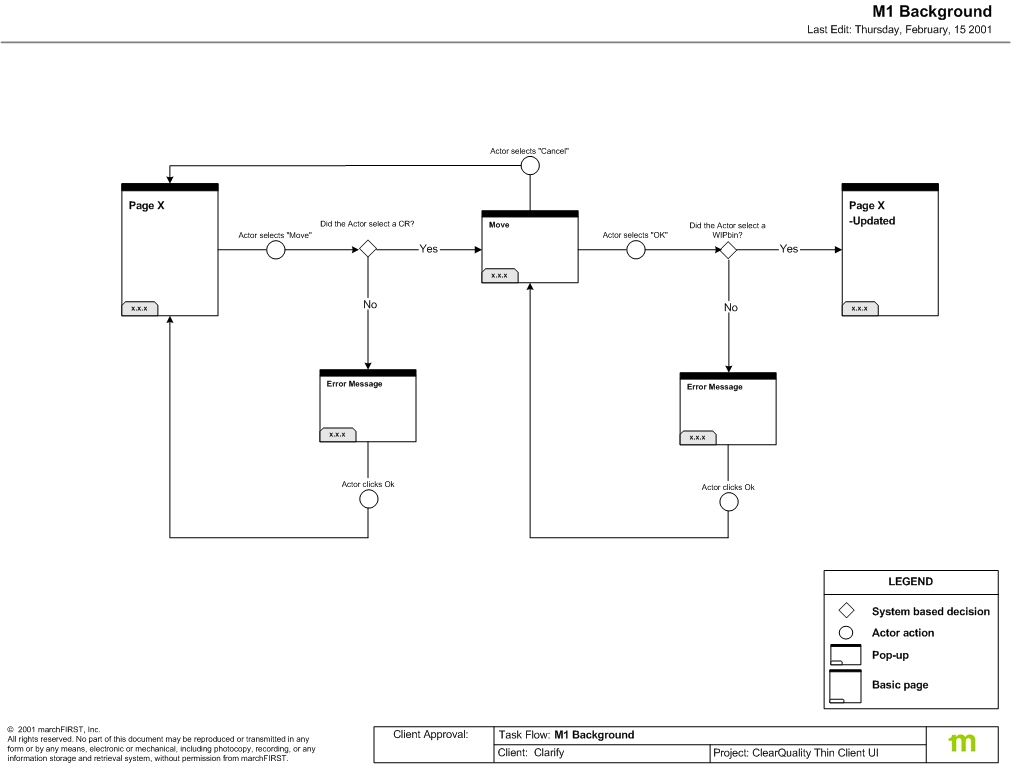 One of several pages of task flows. It shows the paths a user can follow through an application based on business logic. At most nodes, there are yes/no logic paths, or some other logic that will block or allow a user to continue